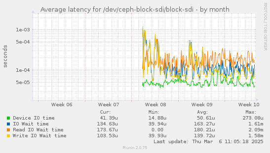 Average latency for /dev/ceph-block-sdi/block-sdi