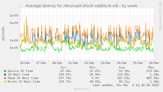 Average latency for /dev/ceph-block-sdi/block-sdi