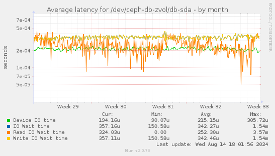 Average latency for /dev/ceph-db-zvol/db-sda