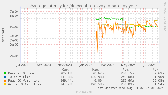 Average latency for /dev/ceph-db-zvol/db-sda