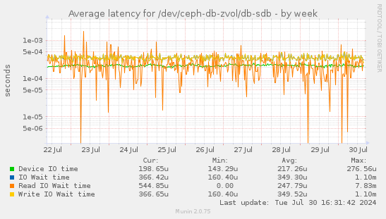 Average latency for /dev/ceph-db-zvol/db-sdb