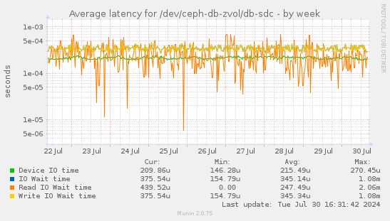 Average latency for /dev/ceph-db-zvol/db-sdc