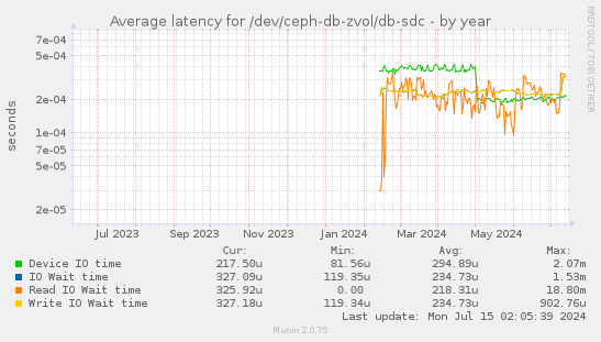 Average latency for /dev/ceph-db-zvol/db-sdc