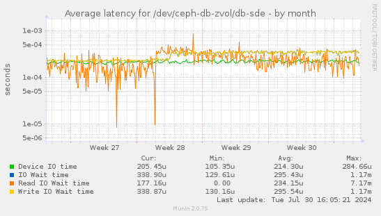 Average latency for /dev/ceph-db-zvol/db-sde