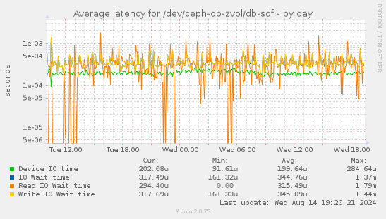 Average latency for /dev/ceph-db-zvol/db-sdf