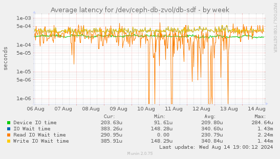 Average latency for /dev/ceph-db-zvol/db-sdf