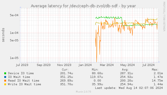 Average latency for /dev/ceph-db-zvol/db-sdf