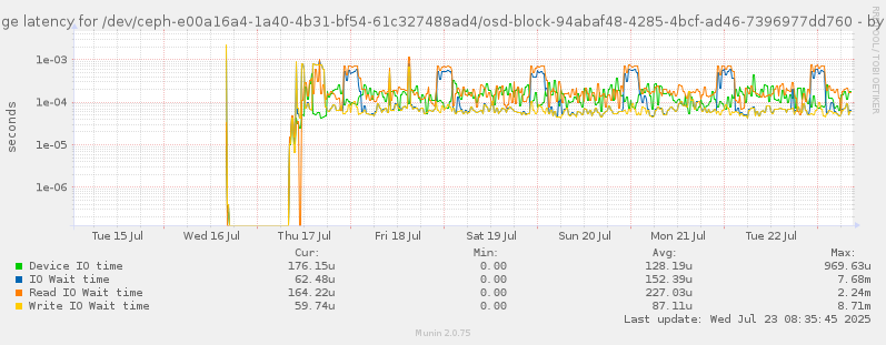 Average latency for /dev/ceph-e00a16a4-1a40-4b31-bf54-61c327488ad4/osd-block-94abaf48-4285-4bcf-ad46-7396977dd760