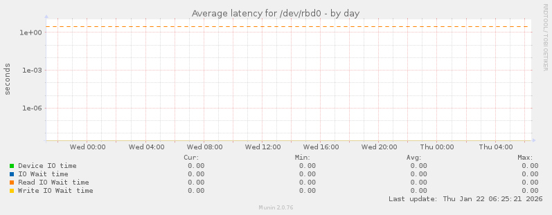 Average latency for /dev/rbd0