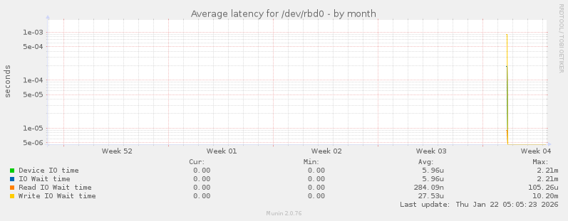 Average latency for /dev/rbd0