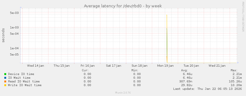 Average latency for /dev/rbd0