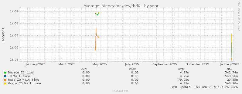 Average latency for /dev/rbd0