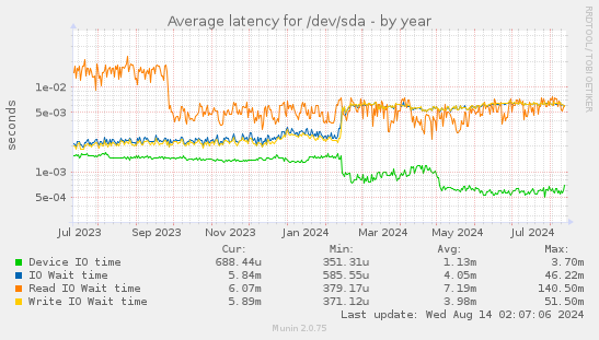 Average latency for /dev/sda