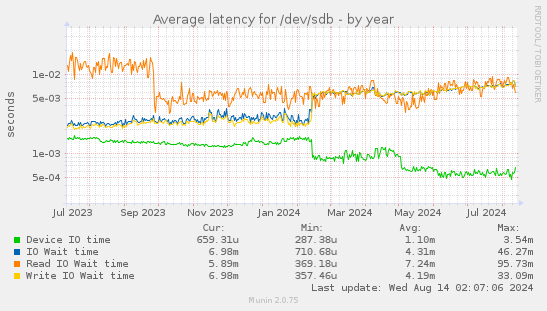 Average latency for /dev/sdb