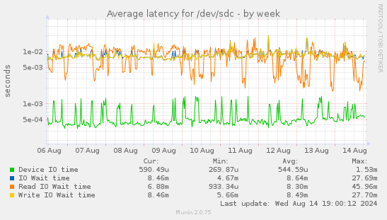 Average latency for /dev/sdc