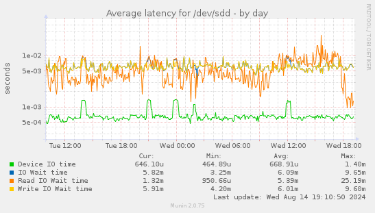 Average latency for /dev/sdd