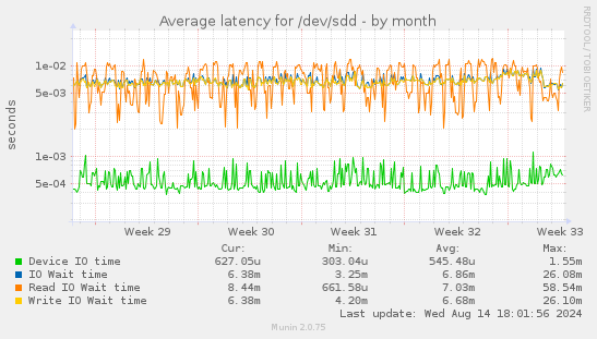 Average latency for /dev/sdd