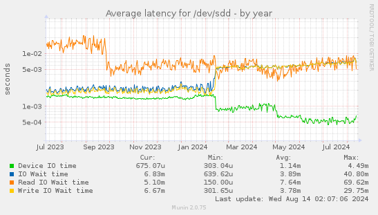 Average latency for /dev/sdd