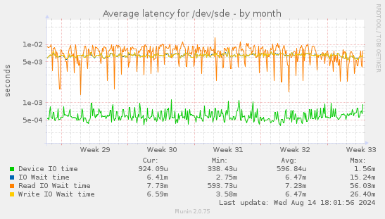 Average latency for /dev/sde