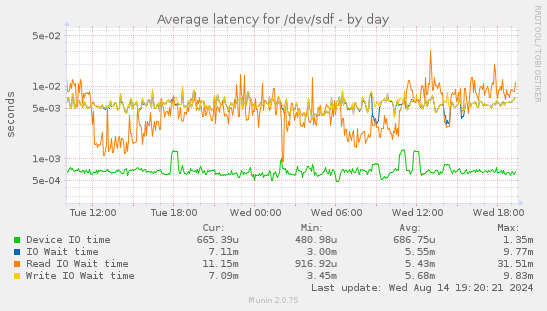 Average latency for /dev/sdf