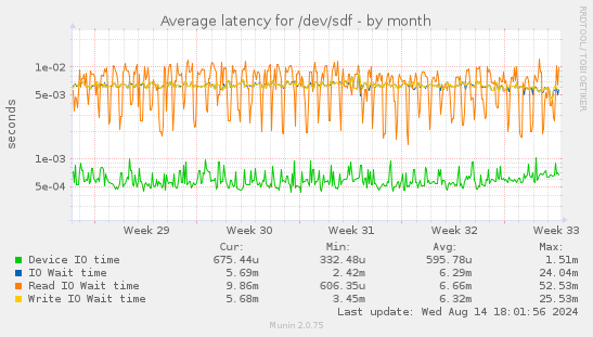 Average latency for /dev/sdf