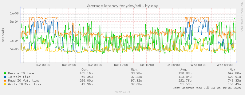 Average latency for /dev/sdi