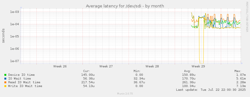 Average latency for /dev/sdi