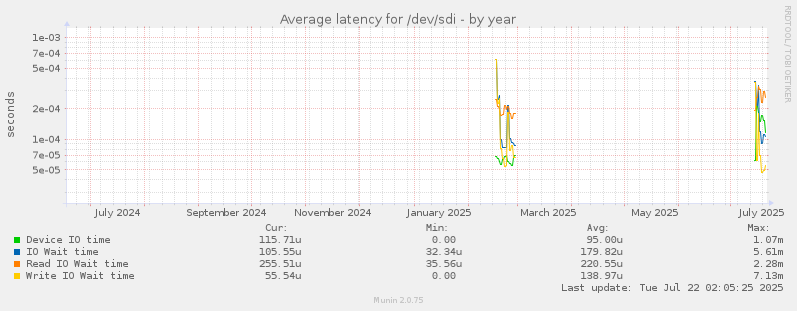 Average latency for /dev/sdi