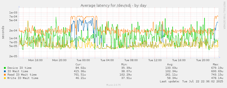 Average latency for /dev/sdj
