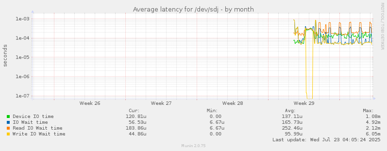 Average latency for /dev/sdj