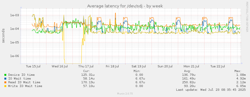 Average latency for /dev/sdj