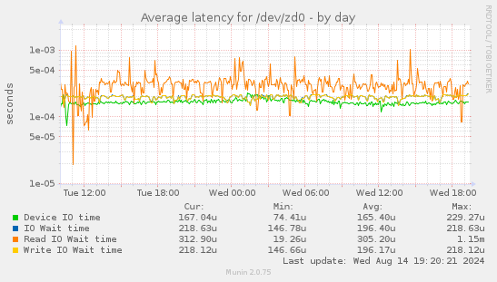 Average latency for /dev/zd0