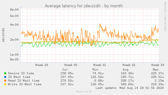 Average latency for /dev/zd0