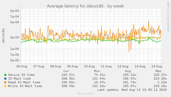 Average latency for /dev/zd0