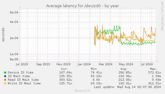 Average latency for /dev/zd0