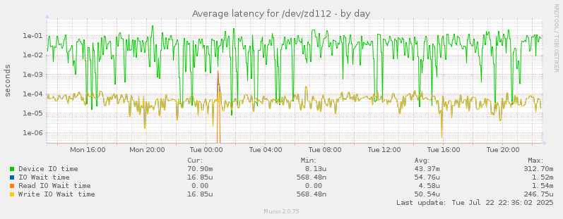 Average latency for /dev/zd112