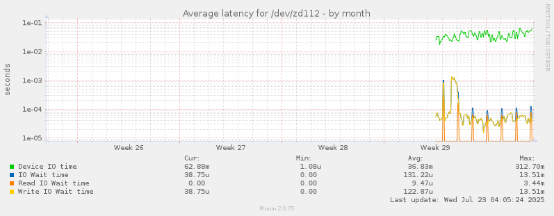 Average latency for /dev/zd112