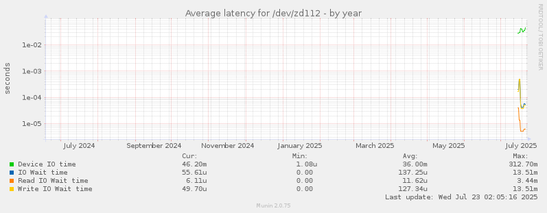 Average latency for /dev/zd112
