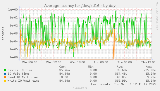 Average latency for /dev/zd16