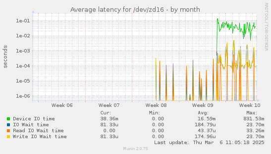 Average latency for /dev/zd16