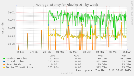 Average latency for /dev/zd16