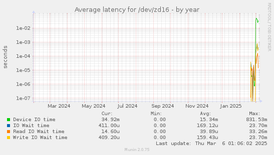 Average latency for /dev/zd16