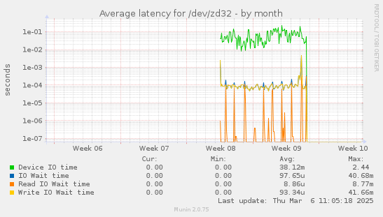 Average latency for /dev/zd32