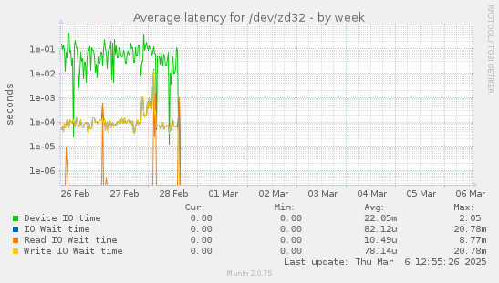 Average latency for /dev/zd32