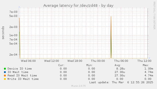 Average latency for /dev/zd48