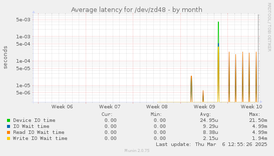 Average latency for /dev/zd48