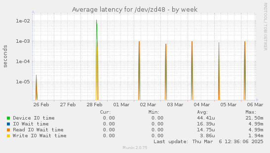 Average latency for /dev/zd48