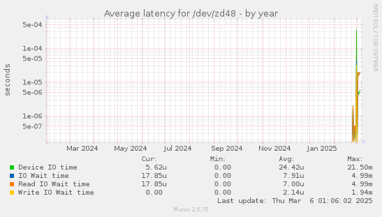 Average latency for /dev/zd48