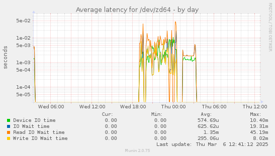 Average latency for /dev/zd64