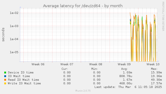 Average latency for /dev/zd64